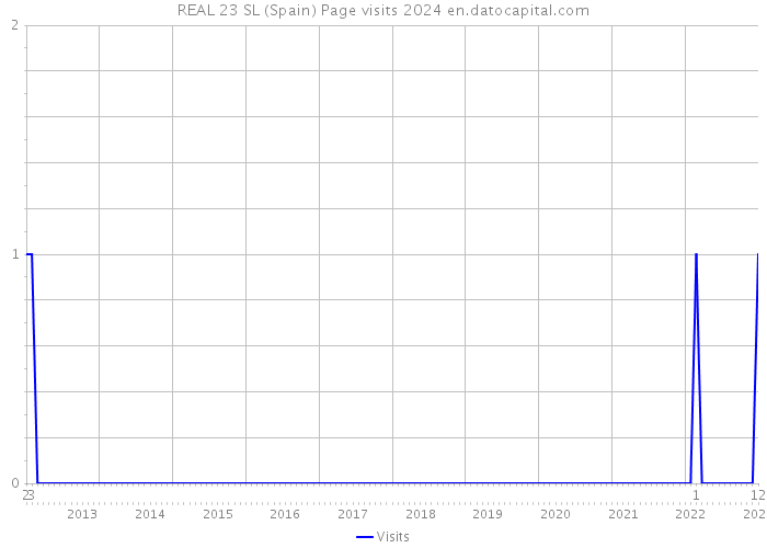 REAL 23 SL (Spain) Page visits 2024 