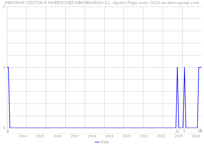 INMOMAR GESTION E INVERSIONES INMOBILARIAS S.L. (Spain) Page visits 2024 