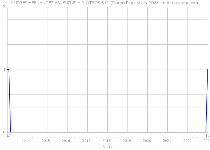 ANDRES HERNANDEZ VALENZUELA Y OTROS S.C. (Spain) Page visits 2024 