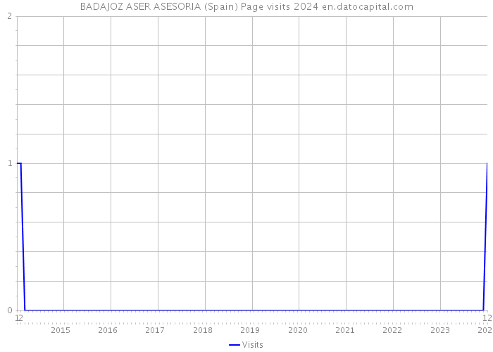 BADAJOZ ASER ASESORIA (Spain) Page visits 2024 