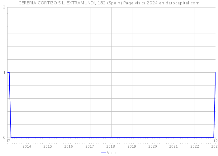 CERERIA CORTIZO S.L. EXTRAMUNDI, 182 (Spain) Page visits 2024 