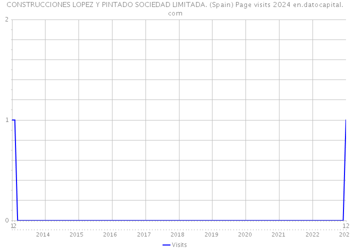 CONSTRUCCIONES LOPEZ Y PINTADO SOCIEDAD LIMITADA. (Spain) Page visits 2024 