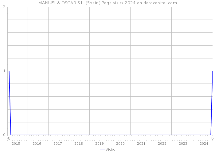 MANUEL & OSCAR S.L. (Spain) Page visits 2024 