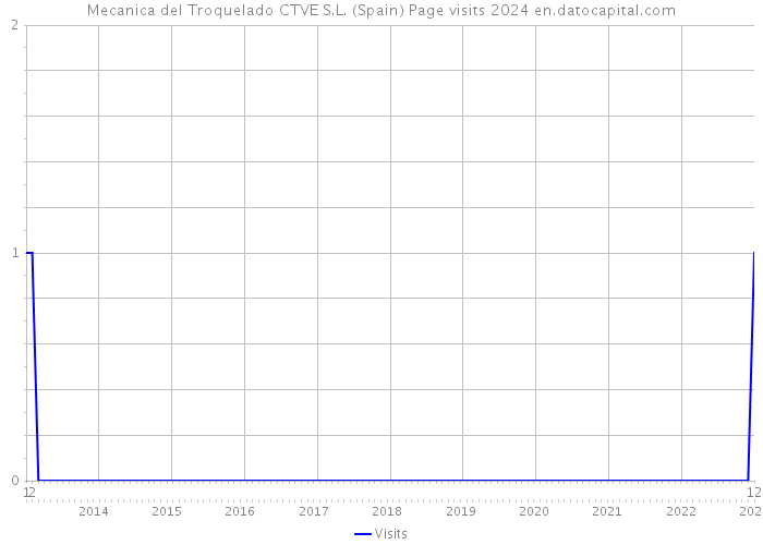 Mecanica del Troquelado CTVE S.L. (Spain) Page visits 2024 
