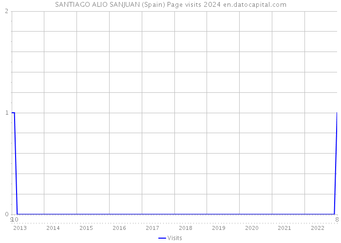SANTIAGO ALIO SANJUAN (Spain) Page visits 2024 