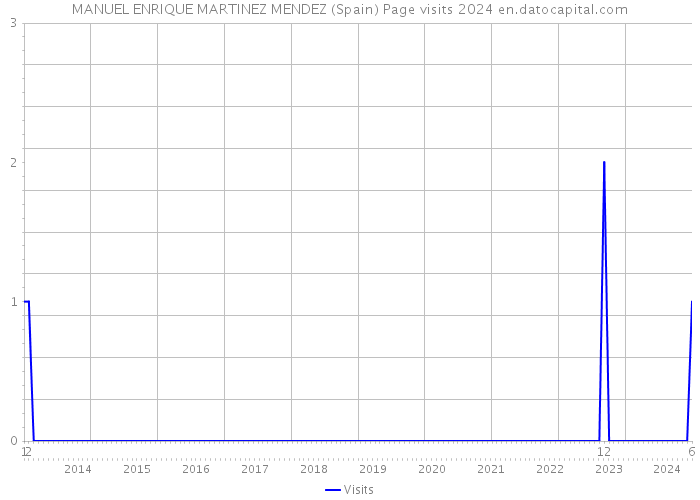 MANUEL ENRIQUE MARTINEZ MENDEZ (Spain) Page visits 2024 