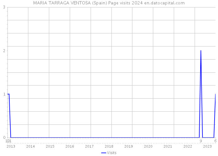 MARIA TARRAGA VENTOSA (Spain) Page visits 2024 