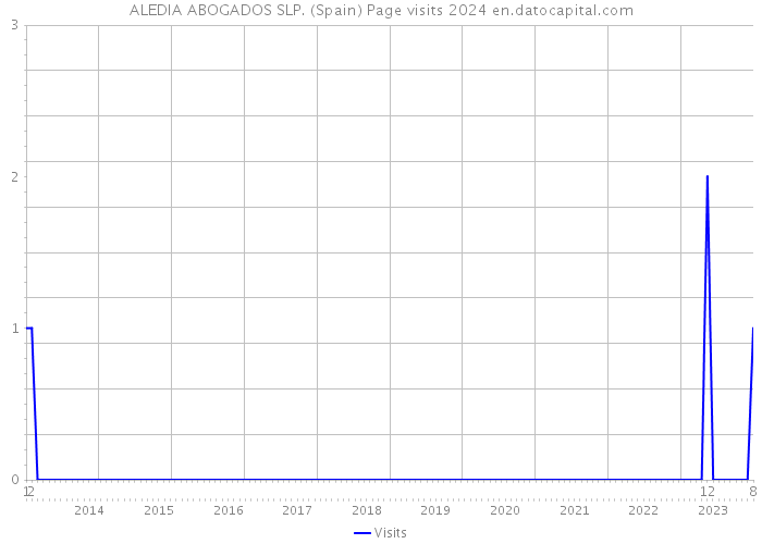 ALEDIA ABOGADOS SLP. (Spain) Page visits 2024 