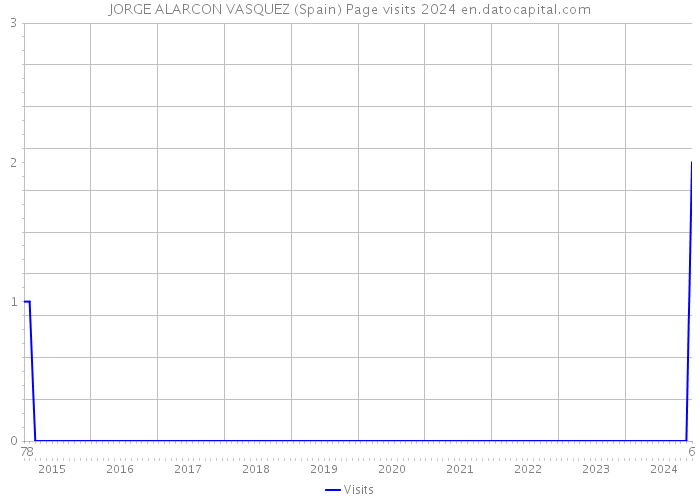 JORGE ALARCON VASQUEZ (Spain) Page visits 2024 