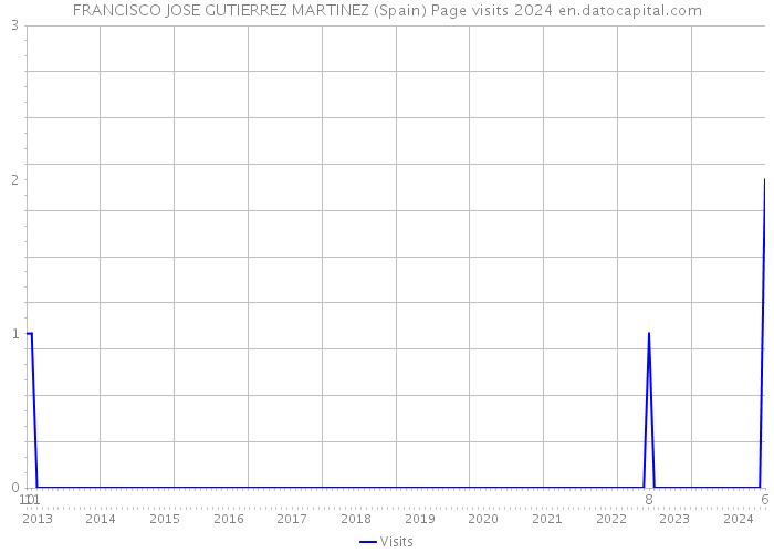 FRANCISCO JOSE GUTIERREZ MARTINEZ (Spain) Page visits 2024 