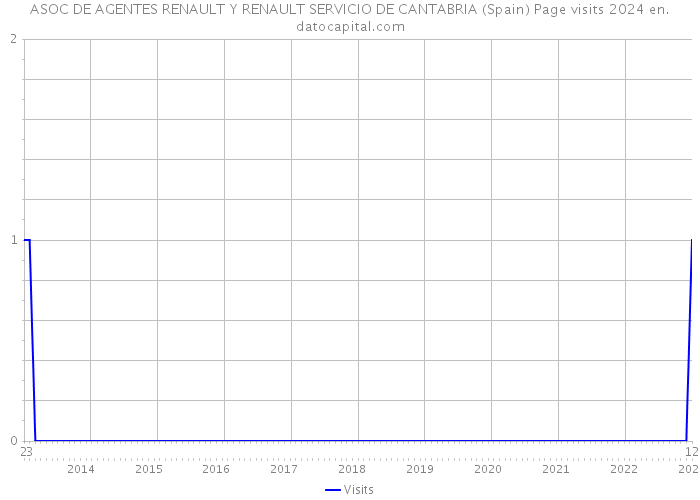 ASOC DE AGENTES RENAULT Y RENAULT SERVICIO DE CANTABRIA (Spain) Page visits 2024 