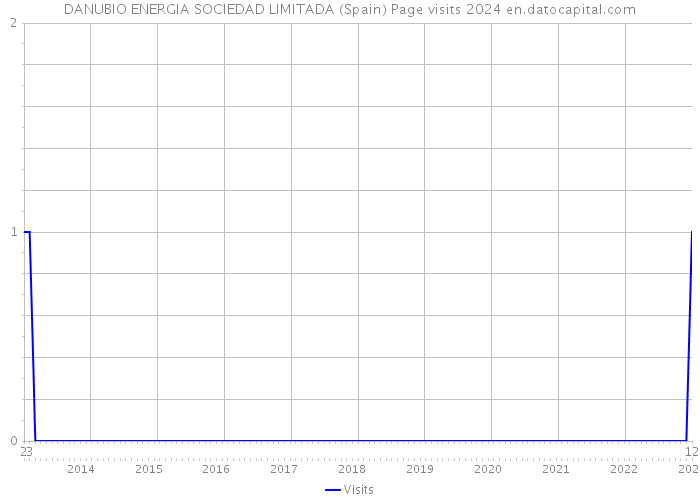 DANUBIO ENERGIA SOCIEDAD LIMITADA (Spain) Page visits 2024 