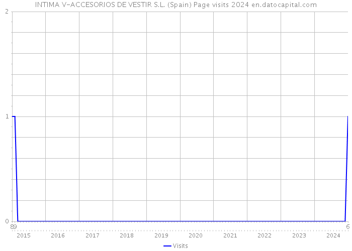 INTIMA V-ACCESORIOS DE VESTIR S.L. (Spain) Page visits 2024 