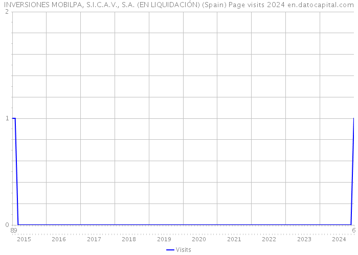 INVERSIONES MOBILPA, S.I.C.A.V., S.A. (EN LIQUIDACIÓN) (Spain) Page visits 2024 