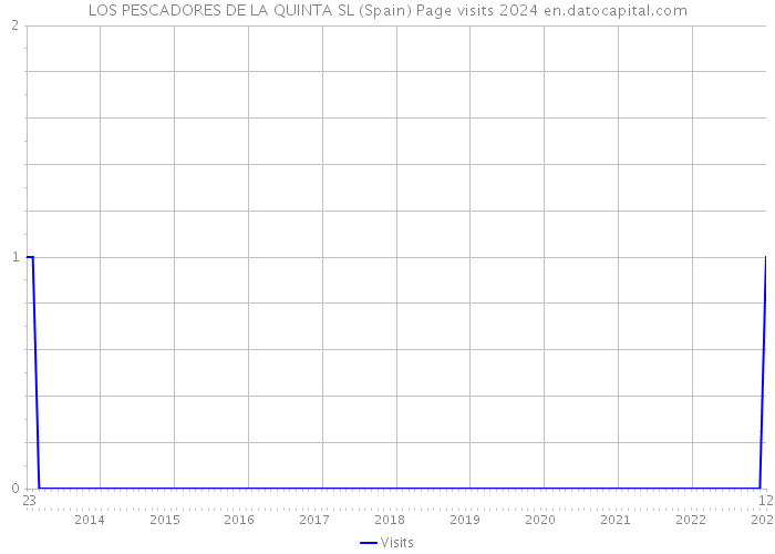 LOS PESCADORES DE LA QUINTA SL (Spain) Page visits 2024 