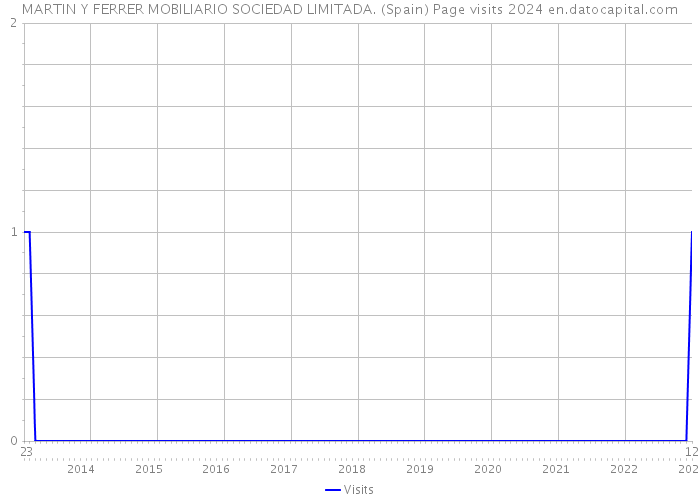 MARTIN Y FERRER MOBILIARIO SOCIEDAD LIMITADA. (Spain) Page visits 2024 
