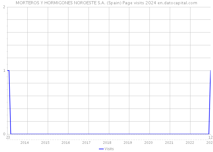 MORTEROS Y HORMIGONES NOROESTE S.A. (Spain) Page visits 2024 
