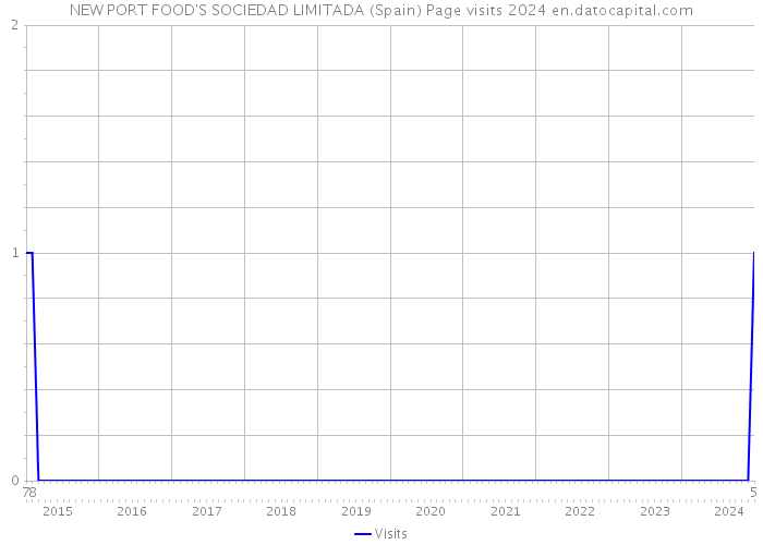 NEW PORT FOOD'S SOCIEDAD LIMITADA (Spain) Page visits 2024 