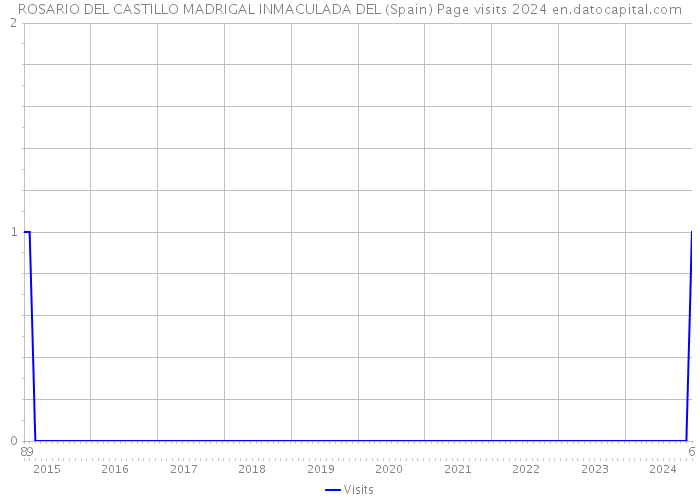 ROSARIO DEL CASTILLO MADRIGAL INMACULADA DEL (Spain) Page visits 2024 