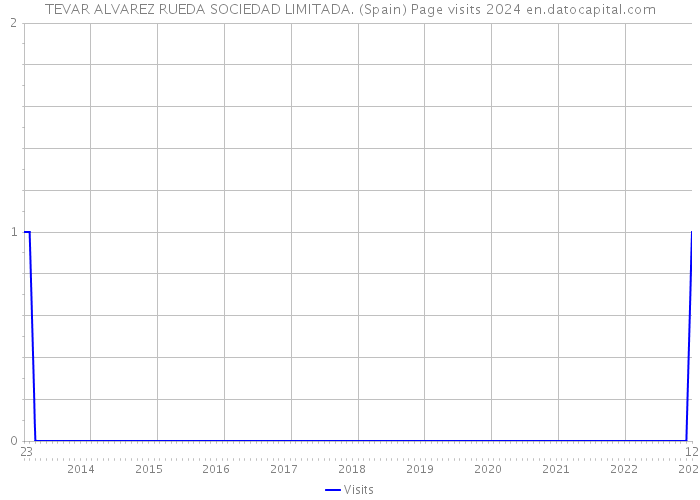 TEVAR ALVAREZ RUEDA SOCIEDAD LIMITADA. (Spain) Page visits 2024 