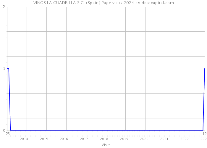 VINOS LA CUADRILLA S.C. (Spain) Page visits 2024 