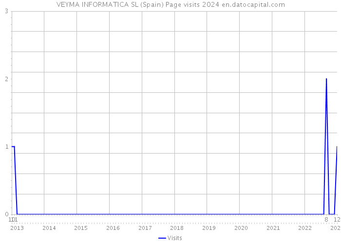 VEYMA INFORMATICA SL (Spain) Page visits 2024 