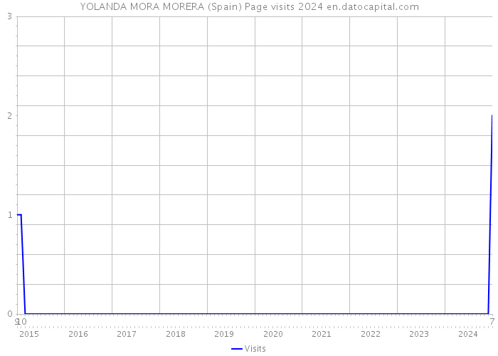 YOLANDA MORA MORERA (Spain) Page visits 2024 
