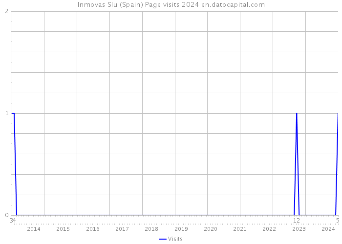 Inmovas Slu (Spain) Page visits 2024 