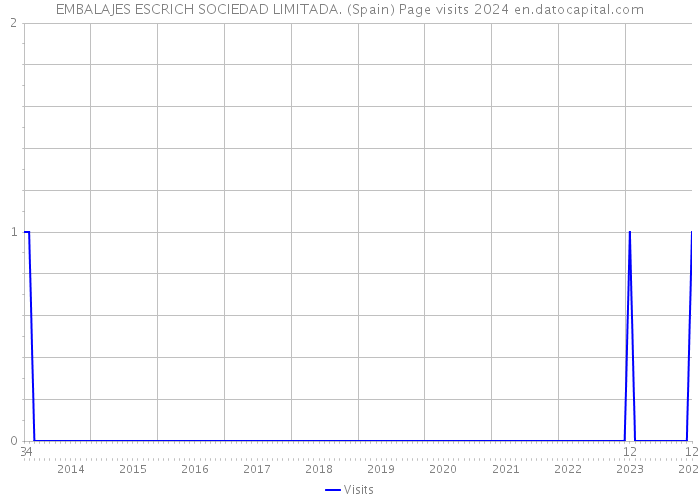 EMBALAJES ESCRICH SOCIEDAD LIMITADA. (Spain) Page visits 2024 