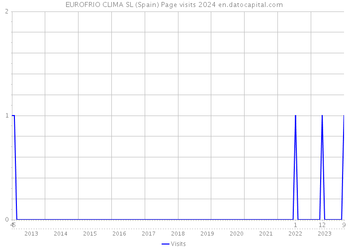 EUROFRIO CLIMA SL (Spain) Page visits 2024 