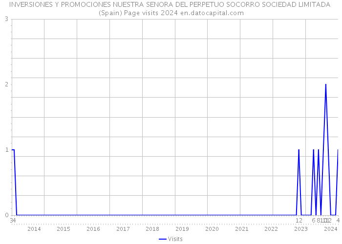 INVERSIONES Y PROMOCIONES NUESTRA SENORA DEL PERPETUO SOCORRO SOCIEDAD LIMITADA (Spain) Page visits 2024 