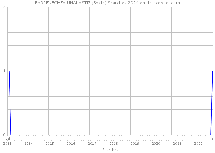 BARRENECHEA UNAI ASTIZ (Spain) Searches 2024 