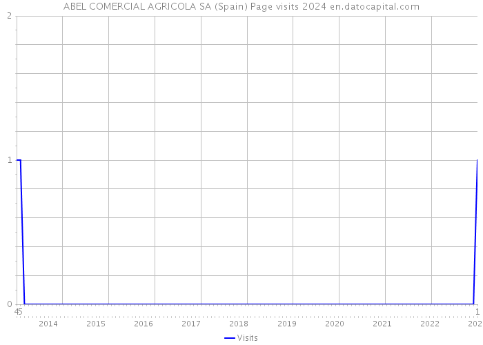 ABEL COMERCIAL AGRICOLA SA (Spain) Page visits 2024 