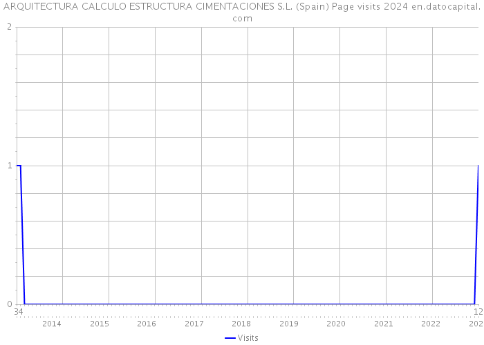 ARQUITECTURA CALCULO ESTRUCTURA CIMENTACIONES S.L. (Spain) Page visits 2024 