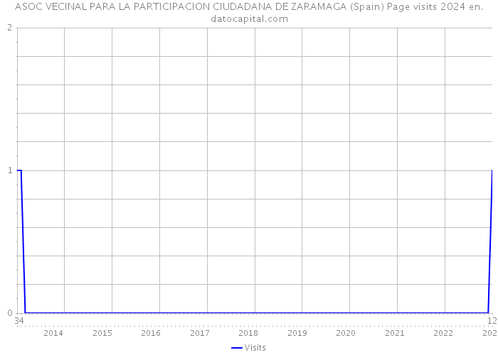 ASOC VECINAL PARA LA PARTICIPACION CIUDADANA DE ZARAMAGA (Spain) Page visits 2024 