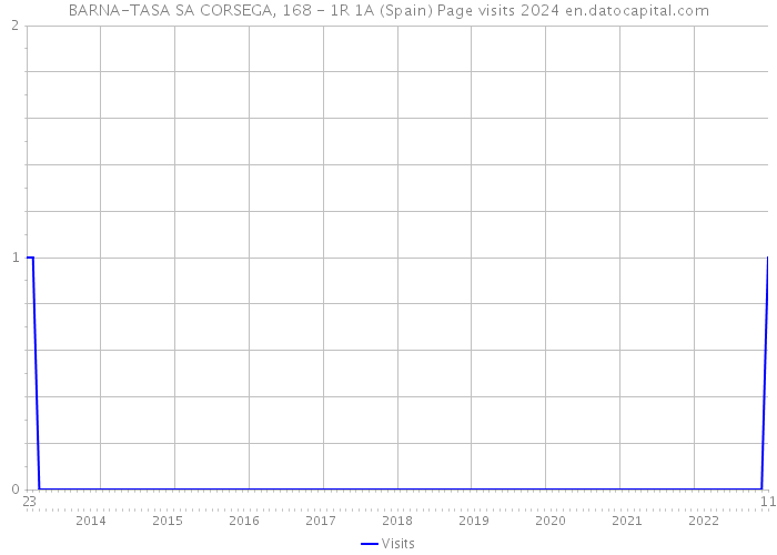 BARNA-TASA SA CORSEGA, 168 - 1R 1A (Spain) Page visits 2024 