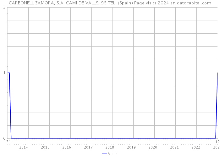 CARBONELL ZAMORA, S.A. CAMI DE VALLS, 96 TEL. (Spain) Page visits 2024 