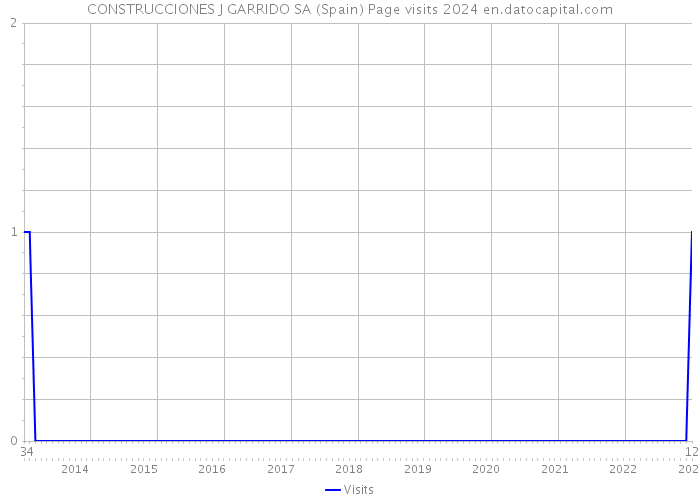 CONSTRUCCIONES J GARRIDO SA (Spain) Page visits 2024 