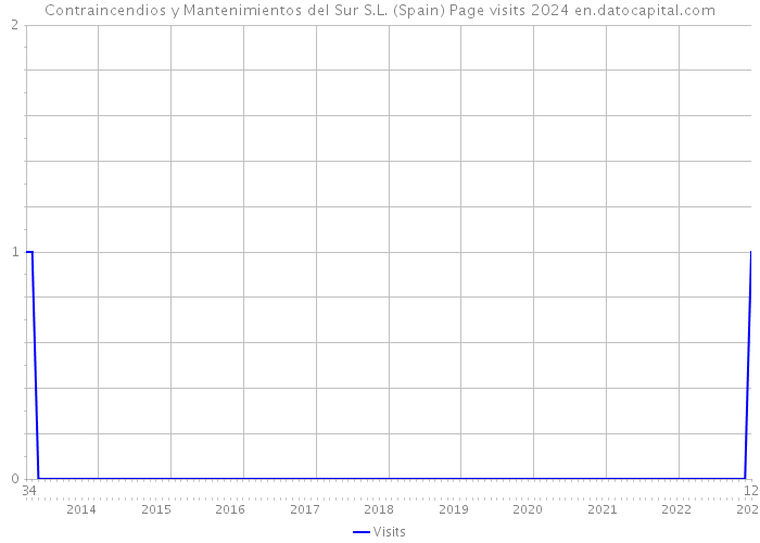 Contraincendios y Mantenimientos del Sur S.L. (Spain) Page visits 2024 