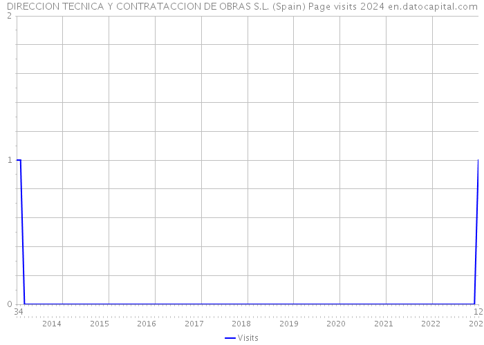 DIRECCION TECNICA Y CONTRATACCION DE OBRAS S.L. (Spain) Page visits 2024 