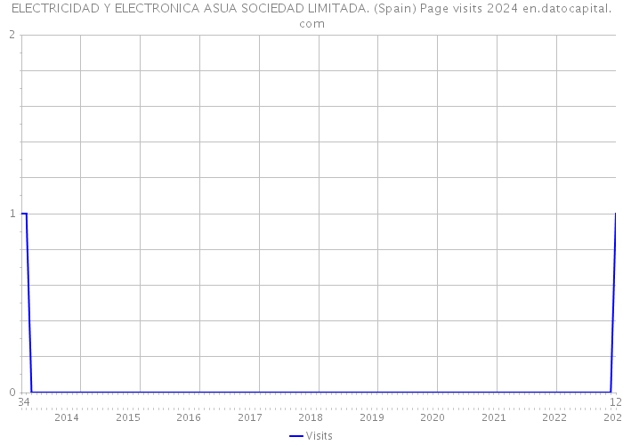ELECTRICIDAD Y ELECTRONICA ASUA SOCIEDAD LIMITADA. (Spain) Page visits 2024 