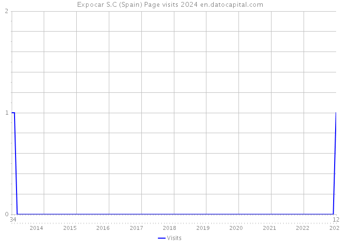 Expocar S.C (Spain) Page visits 2024 