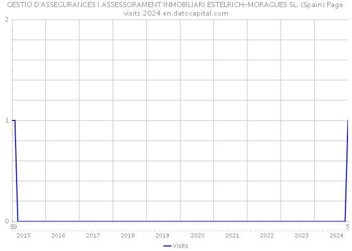 GESTIO D'ASSEGURANCES I ASSESSORAMENT INMOBILIARI ESTELRICH-MORAGUES SL. (Spain) Page visits 2024 