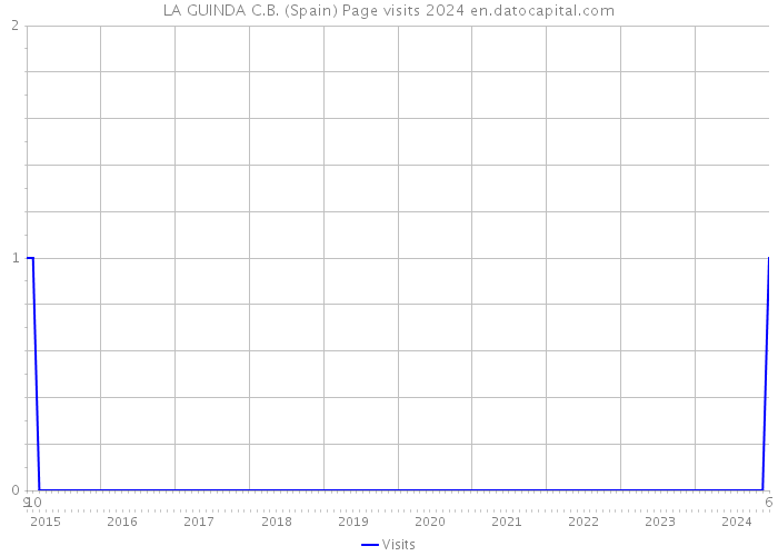 LA GUINDA C.B. (Spain) Page visits 2024 