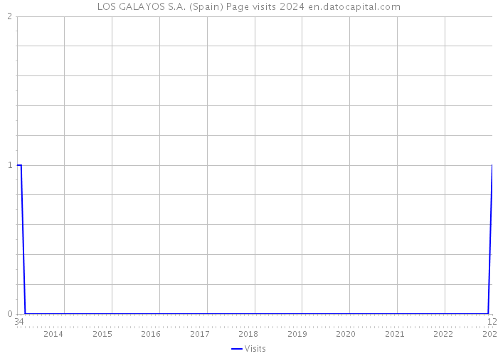 LOS GALAYOS S.A. (Spain) Page visits 2024 
