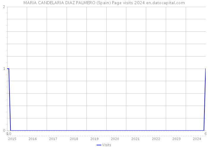 MARIA CANDELARIA DIAZ PALMERO (Spain) Page visits 2024 
