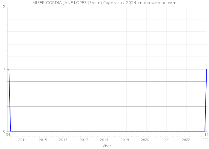 MISERICORDIA JANE LOPEZ (Spain) Page visits 2024 