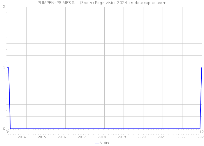 PLIMPEN-PRIMES S.L. (Spain) Page visits 2024 