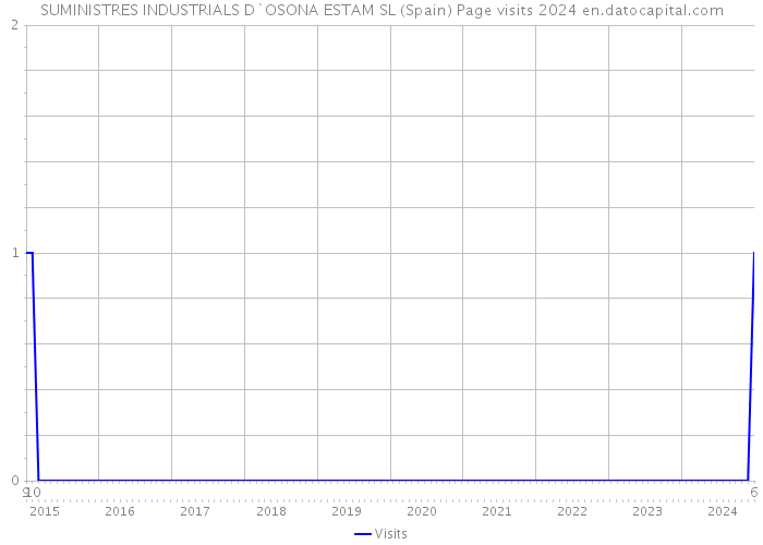 SUMINISTRES INDUSTRIALS D`OSONA ESTAM SL (Spain) Page visits 2024 