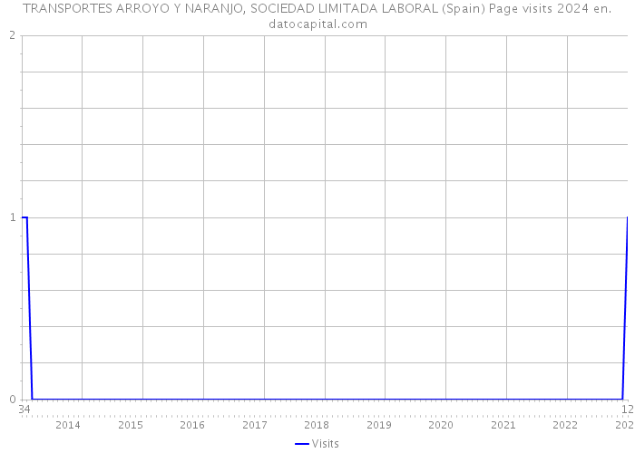 TRANSPORTES ARROYO Y NARANJO, SOCIEDAD LIMITADA LABORAL (Spain) Page visits 2024 